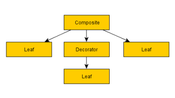 Behavior trees for AI: How they work